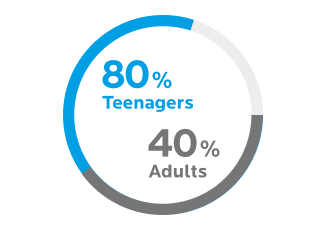 80% of Teenagers and 40% of Adults