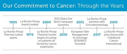 Our commitment to cancer through the years